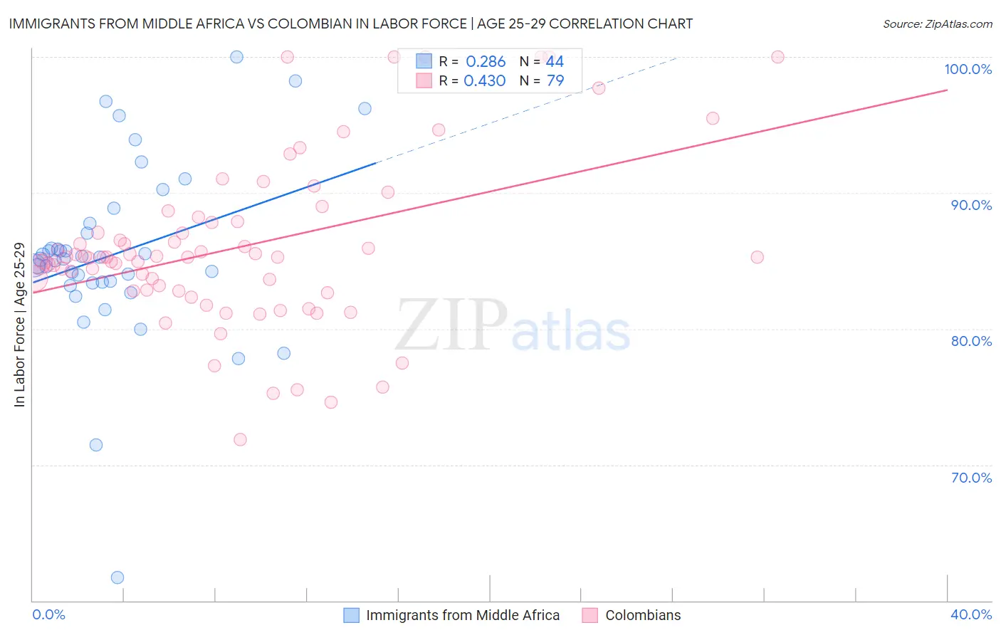 Immigrants from Middle Africa vs Colombian In Labor Force | Age 25-29