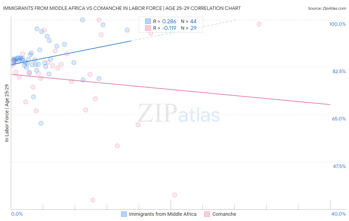 Immigrants from Middle Africa vs Comanche In Labor Force | Age 25-29