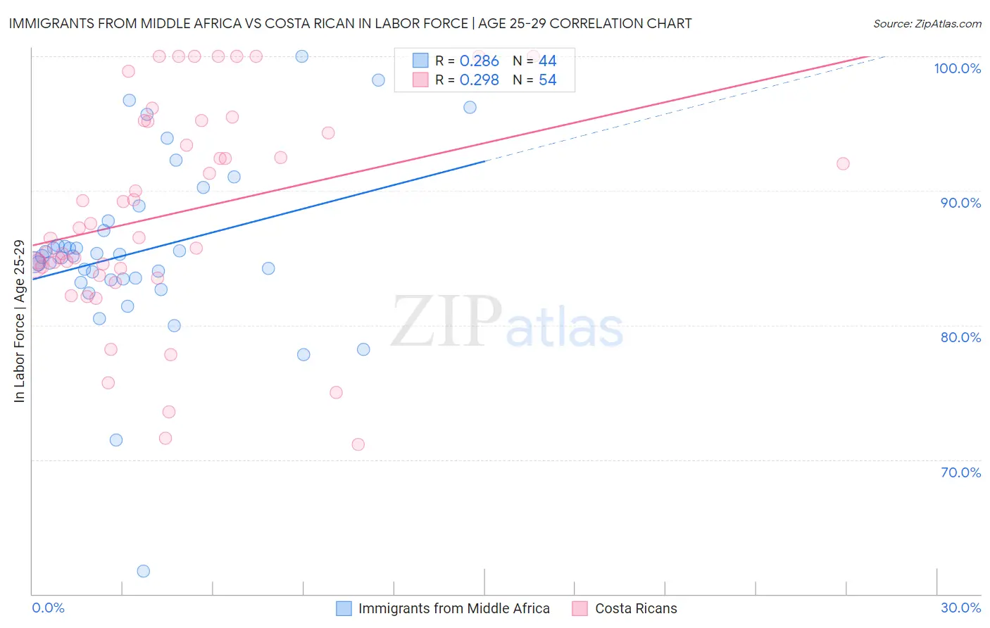 Immigrants from Middle Africa vs Costa Rican In Labor Force | Age 25-29