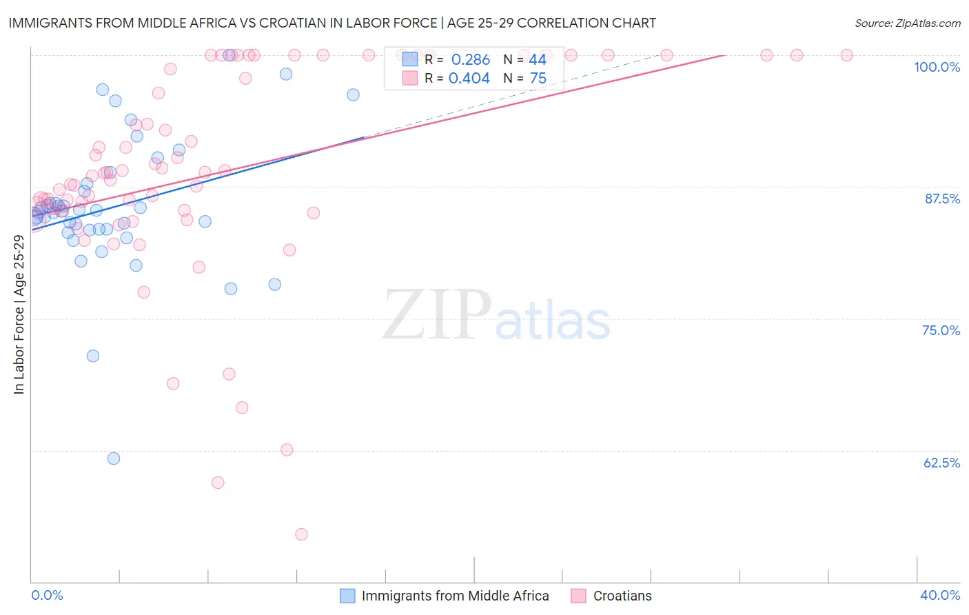 Immigrants from Middle Africa vs Croatian In Labor Force | Age 25-29