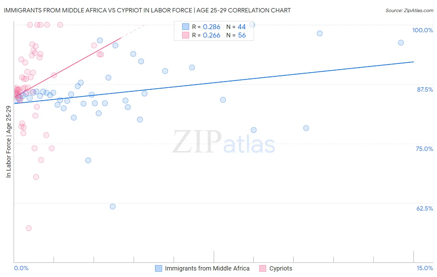 Immigrants from Middle Africa vs Cypriot In Labor Force | Age 25-29