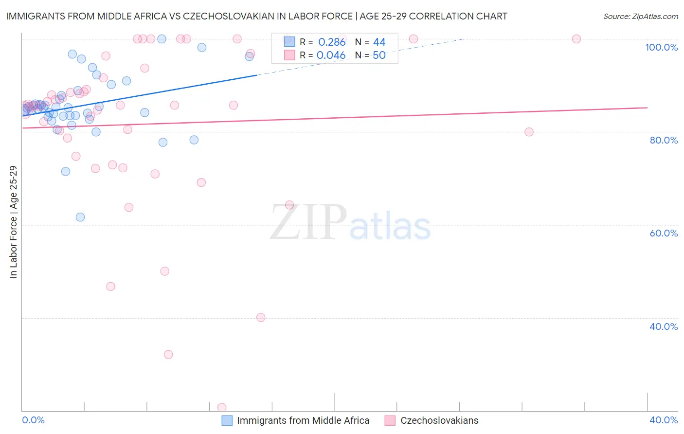 Immigrants from Middle Africa vs Czechoslovakian In Labor Force | Age 25-29