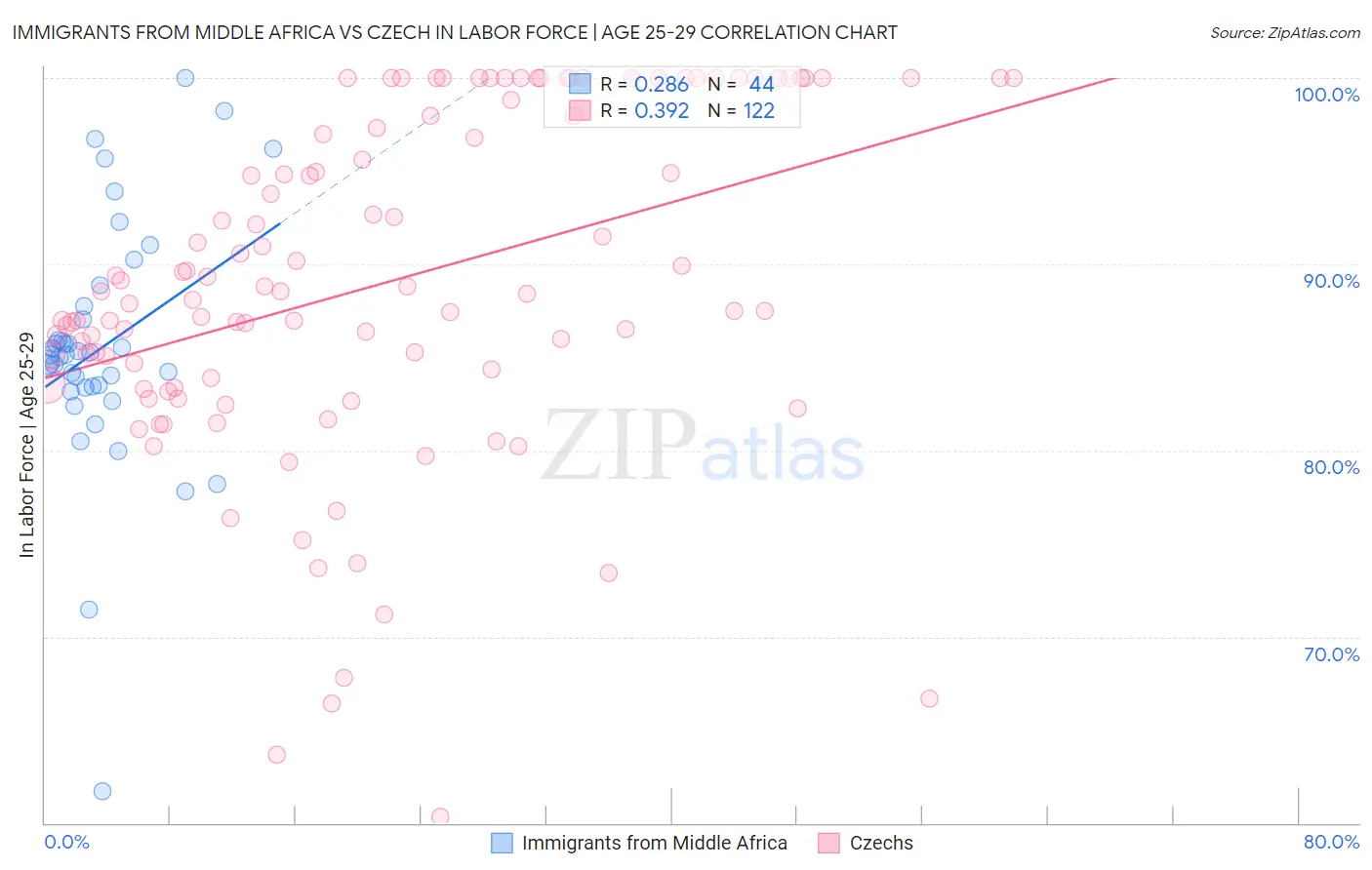 Immigrants from Middle Africa vs Czech In Labor Force | Age 25-29