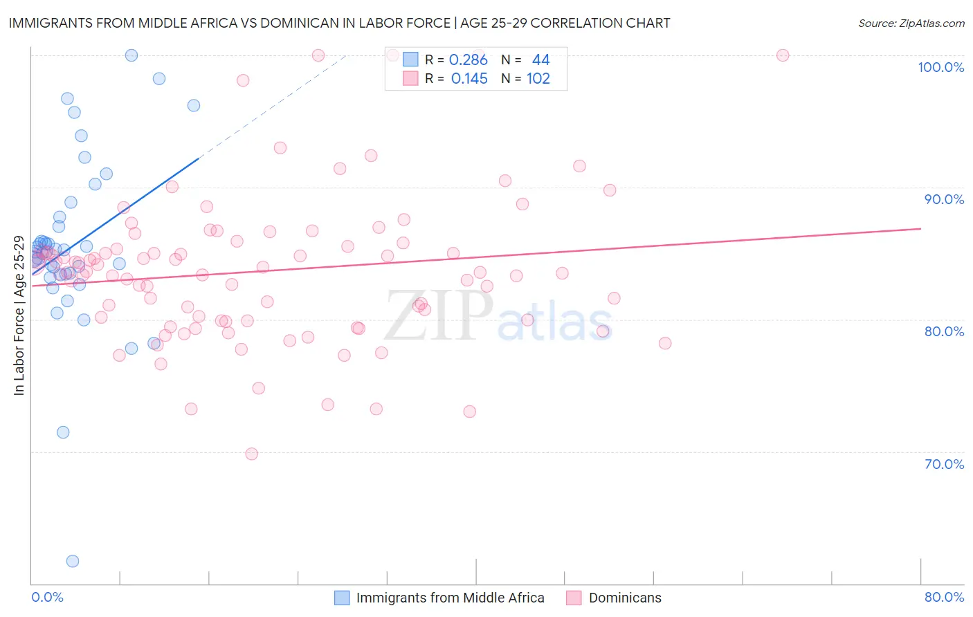 Immigrants from Middle Africa vs Dominican In Labor Force | Age 25-29