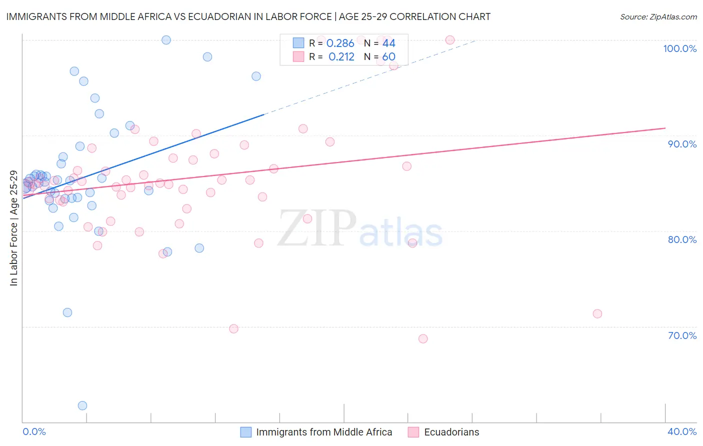 Immigrants from Middle Africa vs Ecuadorian In Labor Force | Age 25-29
