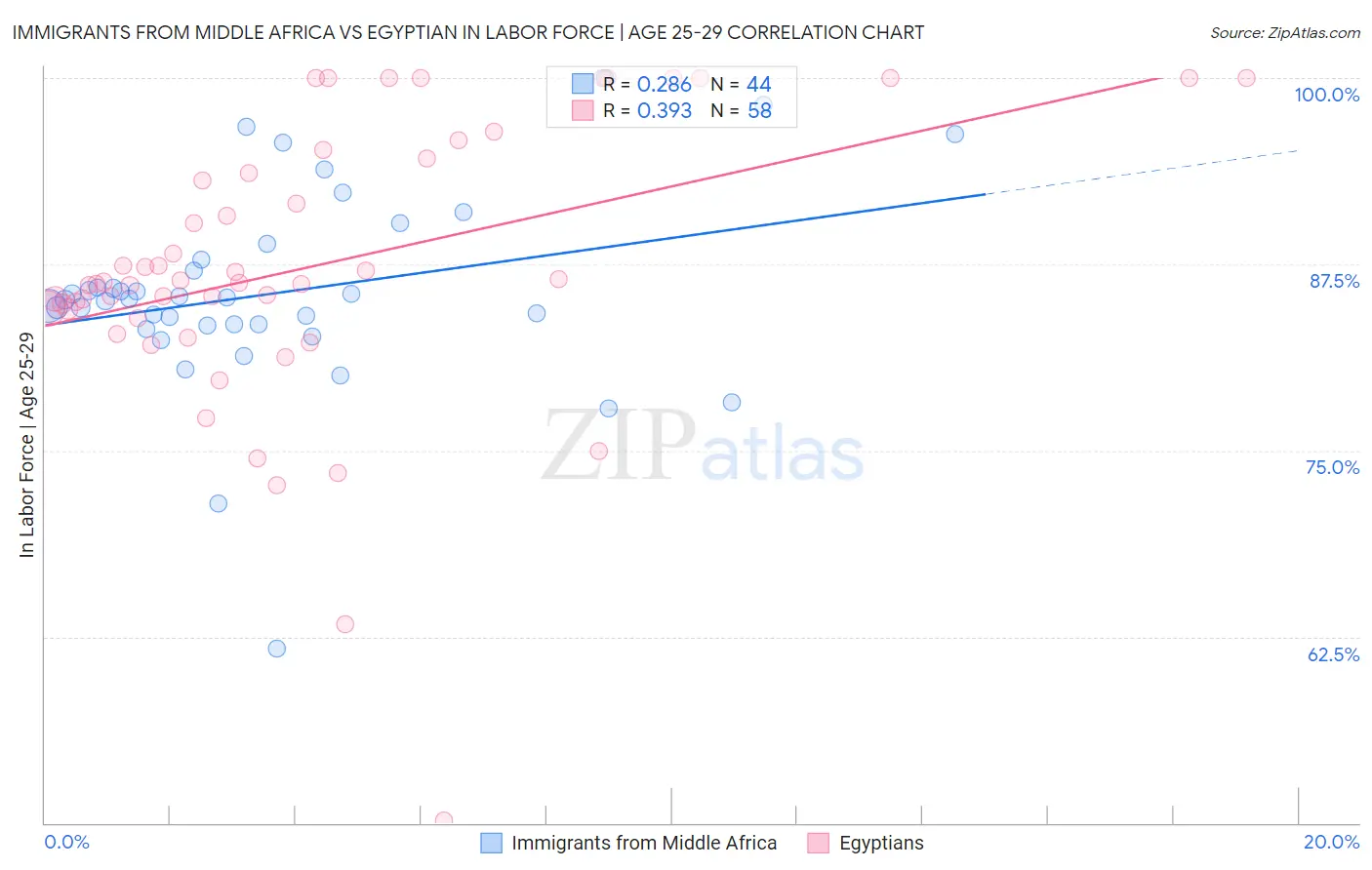 Immigrants from Middle Africa vs Egyptian In Labor Force | Age 25-29