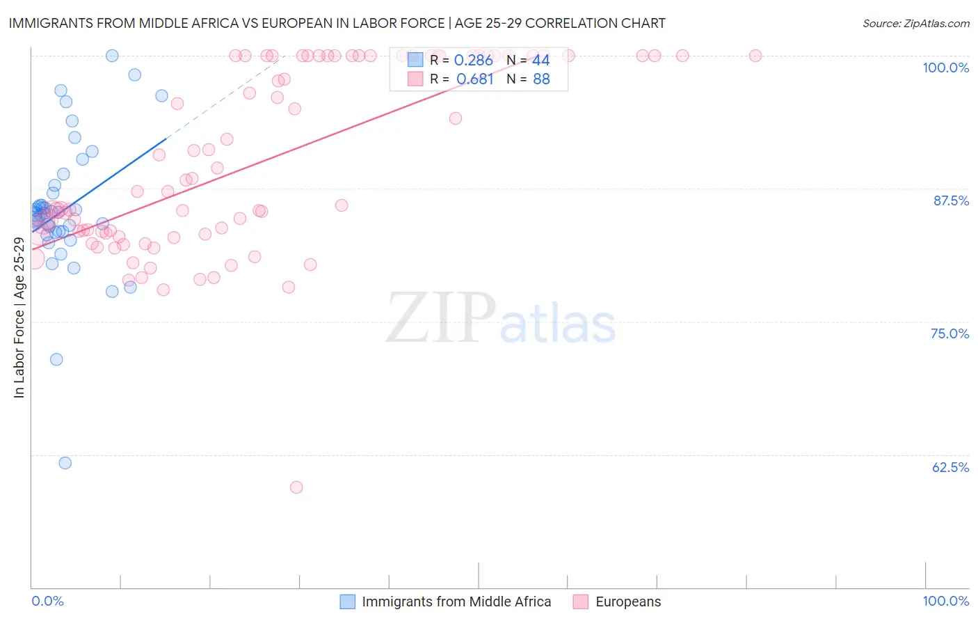 Immigrants from Middle Africa vs European In Labor Force | Age 25-29