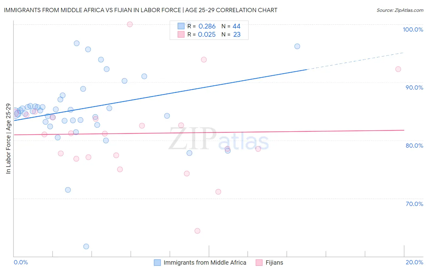 Immigrants from Middle Africa vs Fijian In Labor Force | Age 25-29