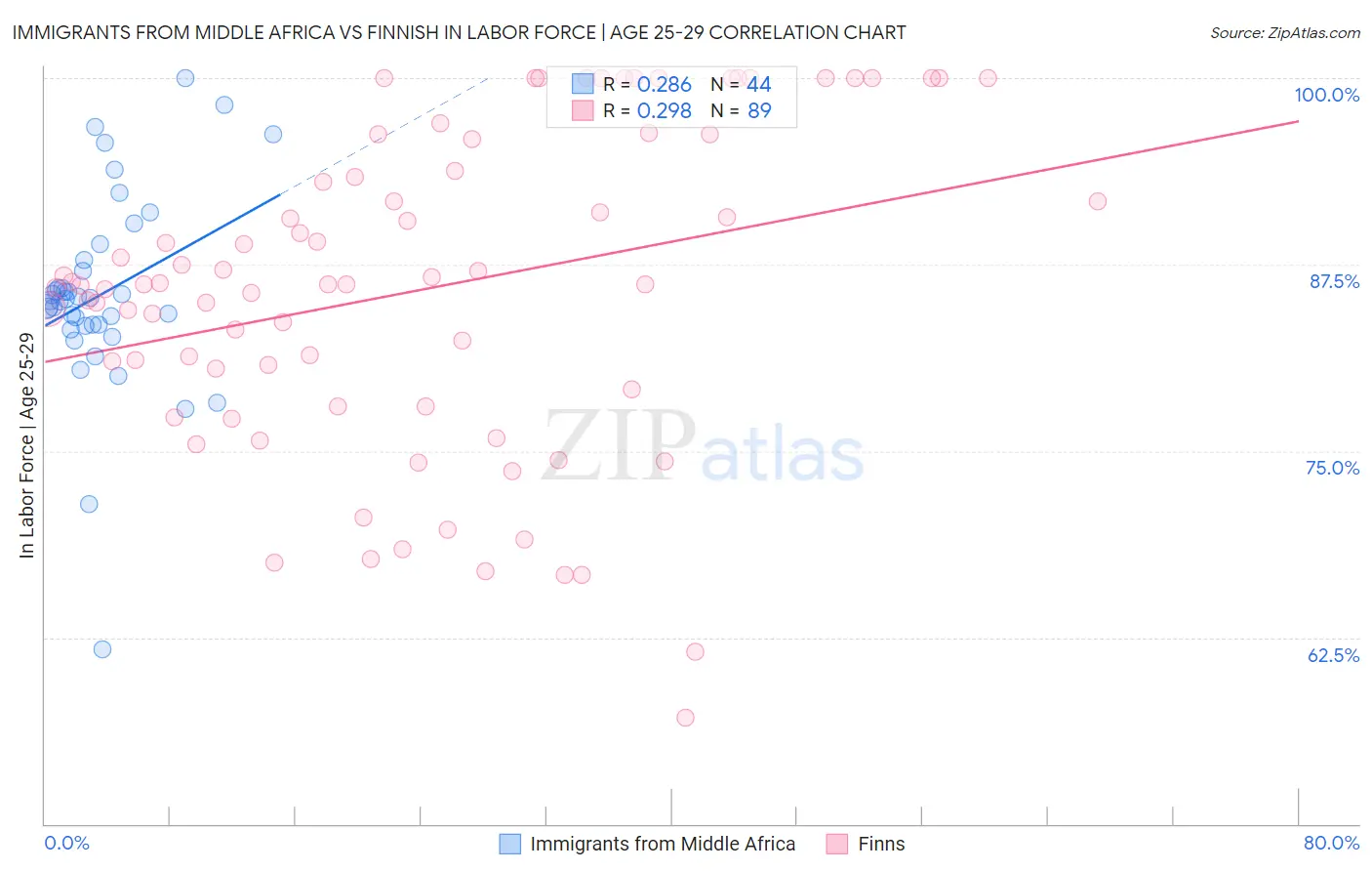 Immigrants from Middle Africa vs Finnish In Labor Force | Age 25-29