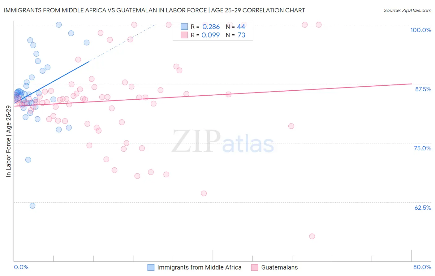Immigrants from Middle Africa vs Guatemalan In Labor Force | Age 25-29