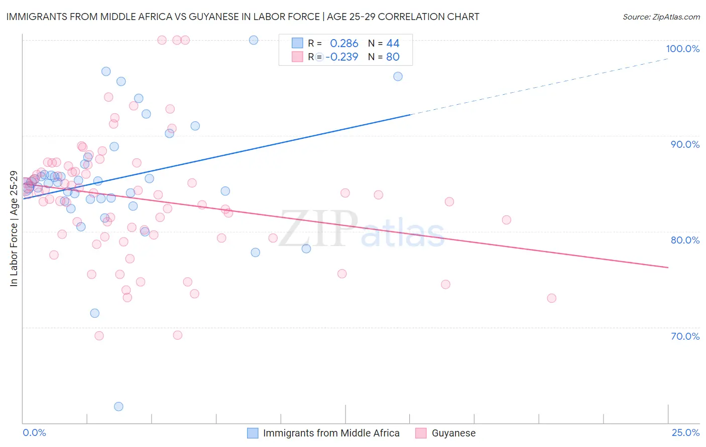 Immigrants from Middle Africa vs Guyanese In Labor Force | Age 25-29