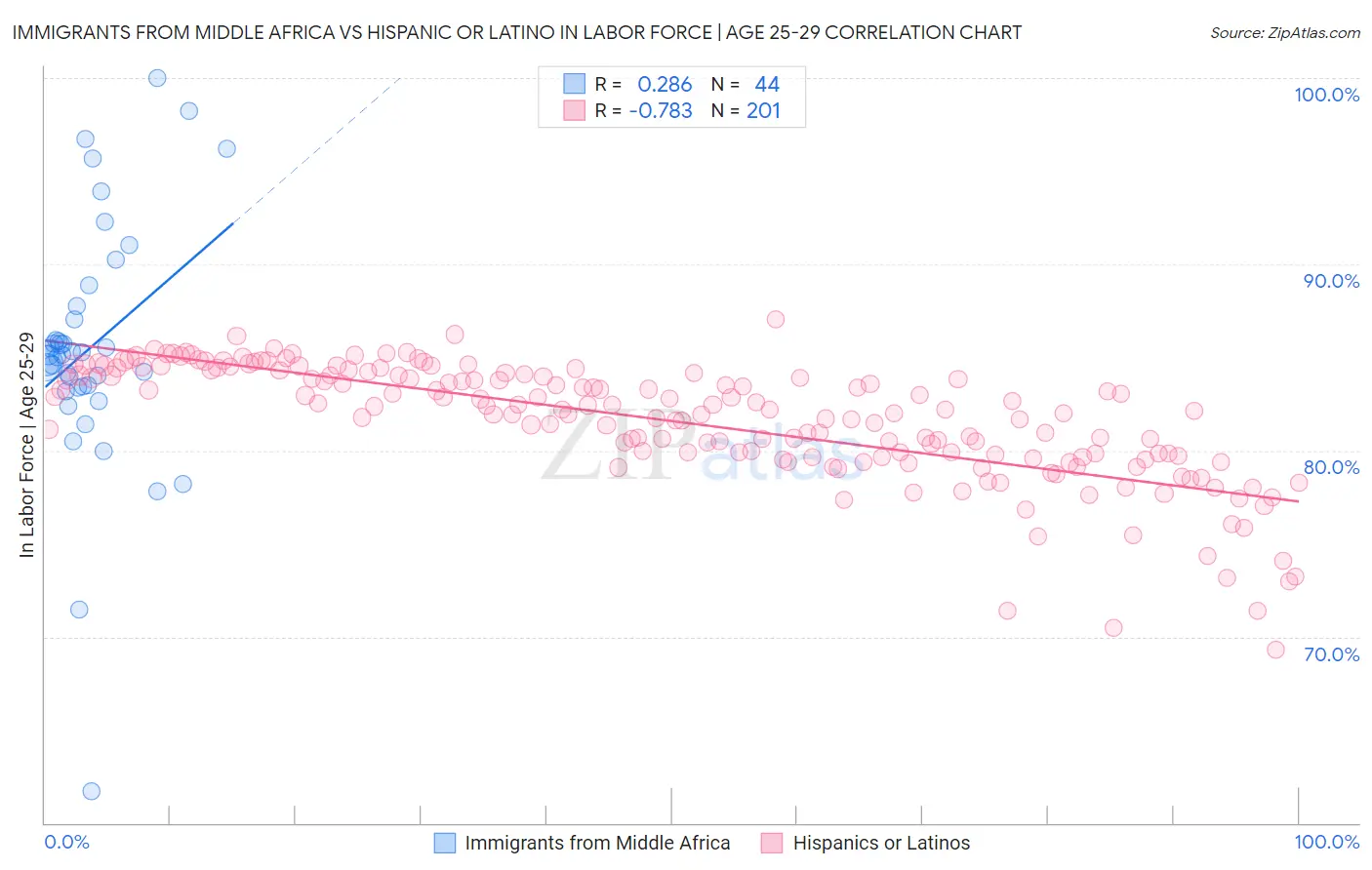 Immigrants from Middle Africa vs Hispanic or Latino In Labor Force | Age 25-29