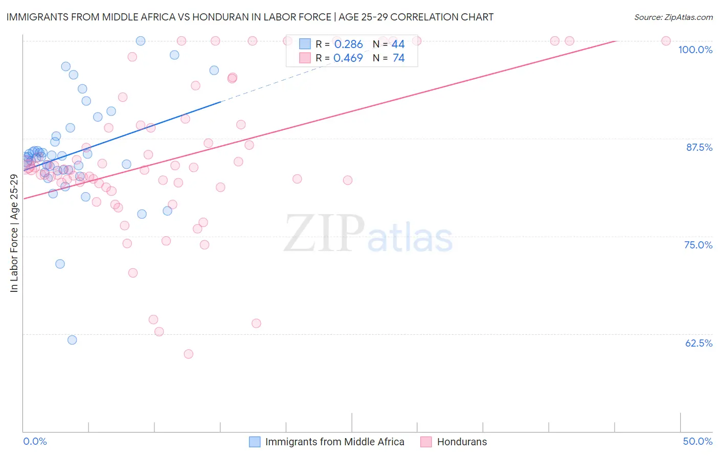 Immigrants from Middle Africa vs Honduran In Labor Force | Age 25-29