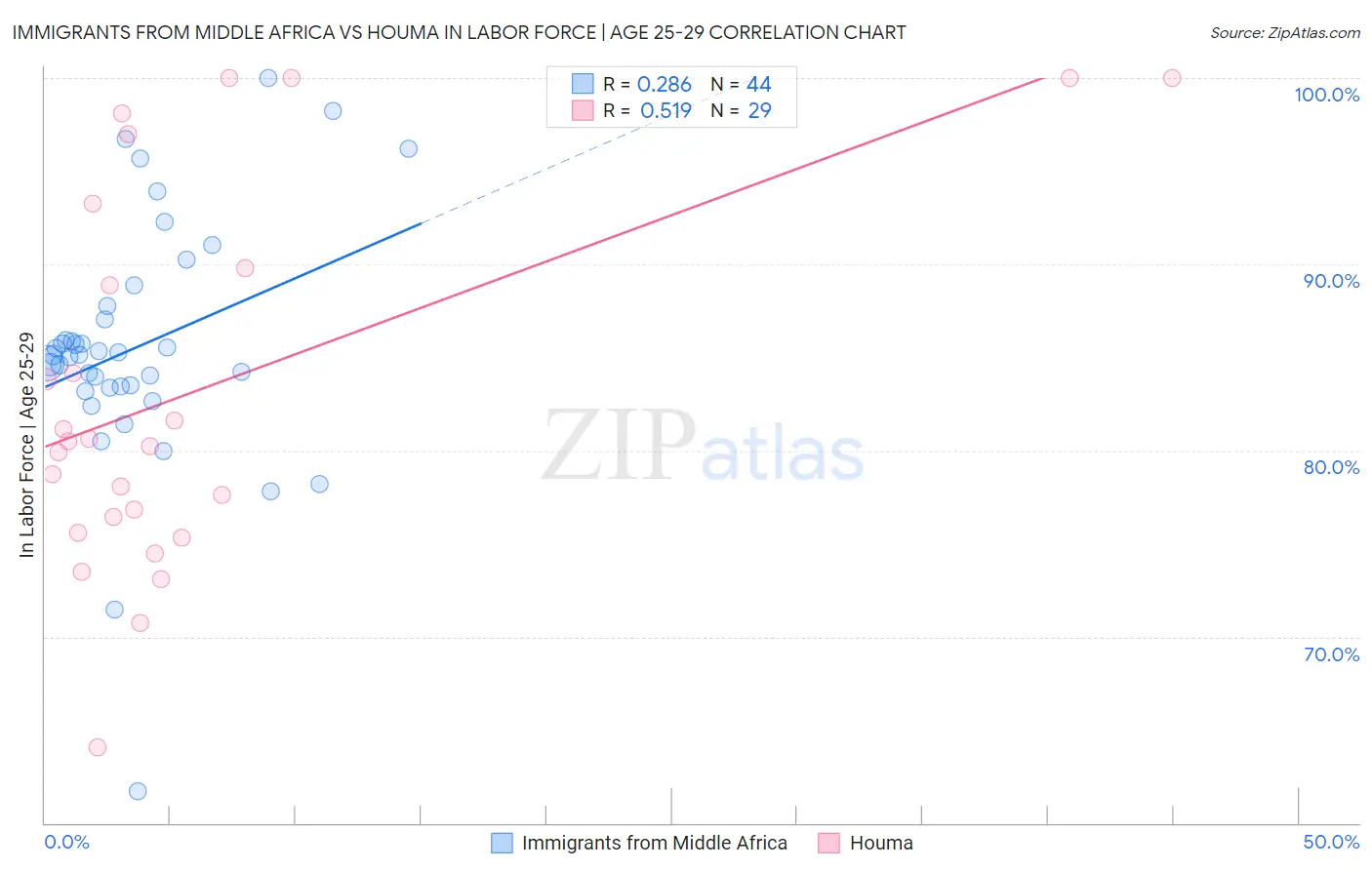 Immigrants from Middle Africa vs Houma In Labor Force | Age 25-29