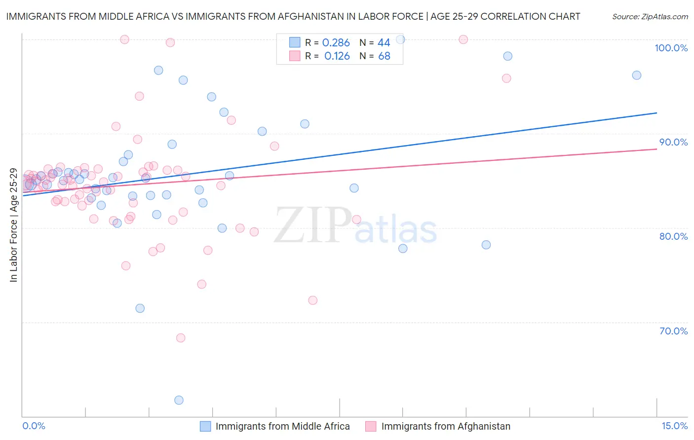 Immigrants from Middle Africa vs Immigrants from Afghanistan In Labor Force | Age 25-29