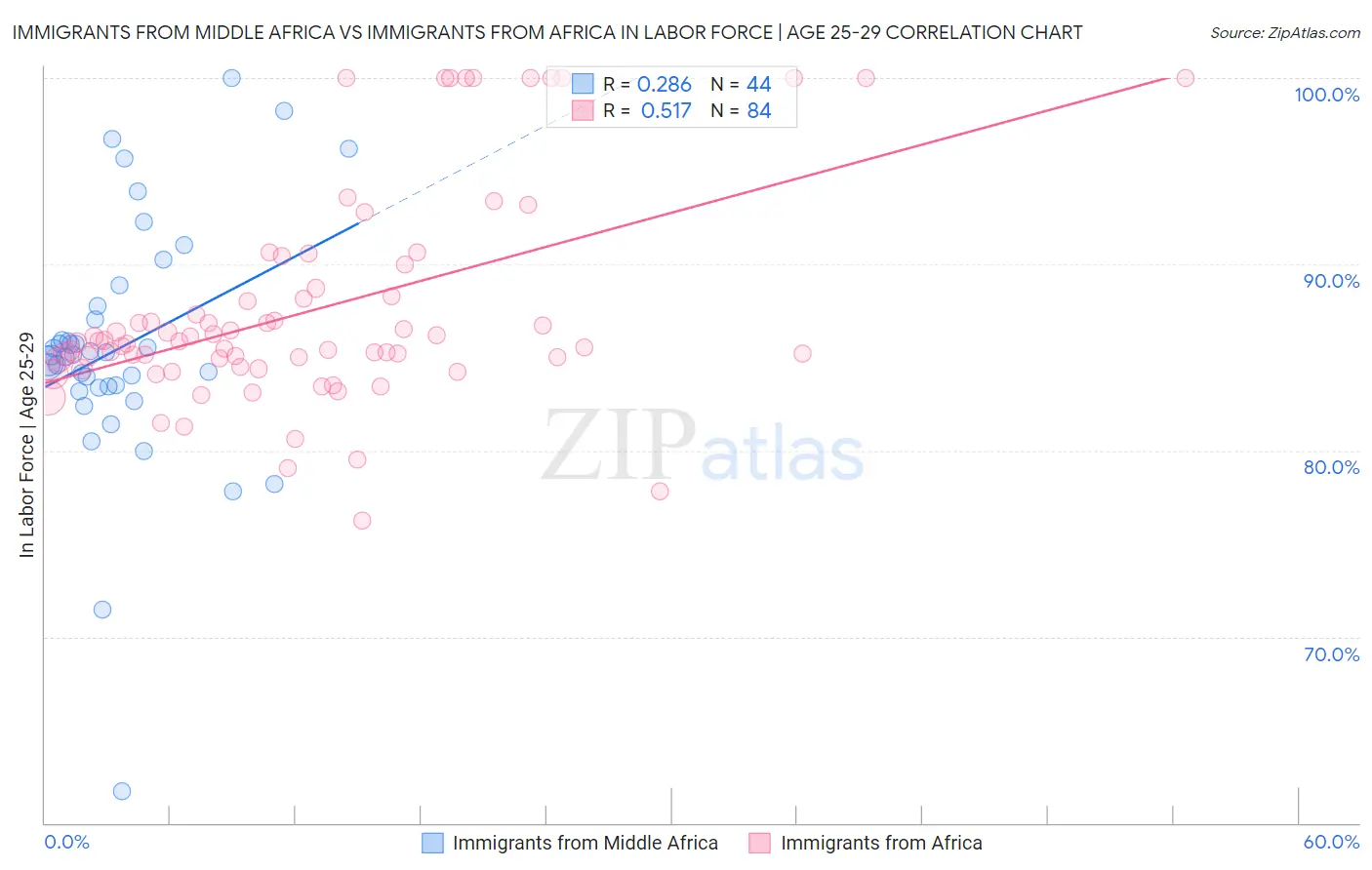 Immigrants from Middle Africa vs Immigrants from Africa In Labor Force | Age 25-29