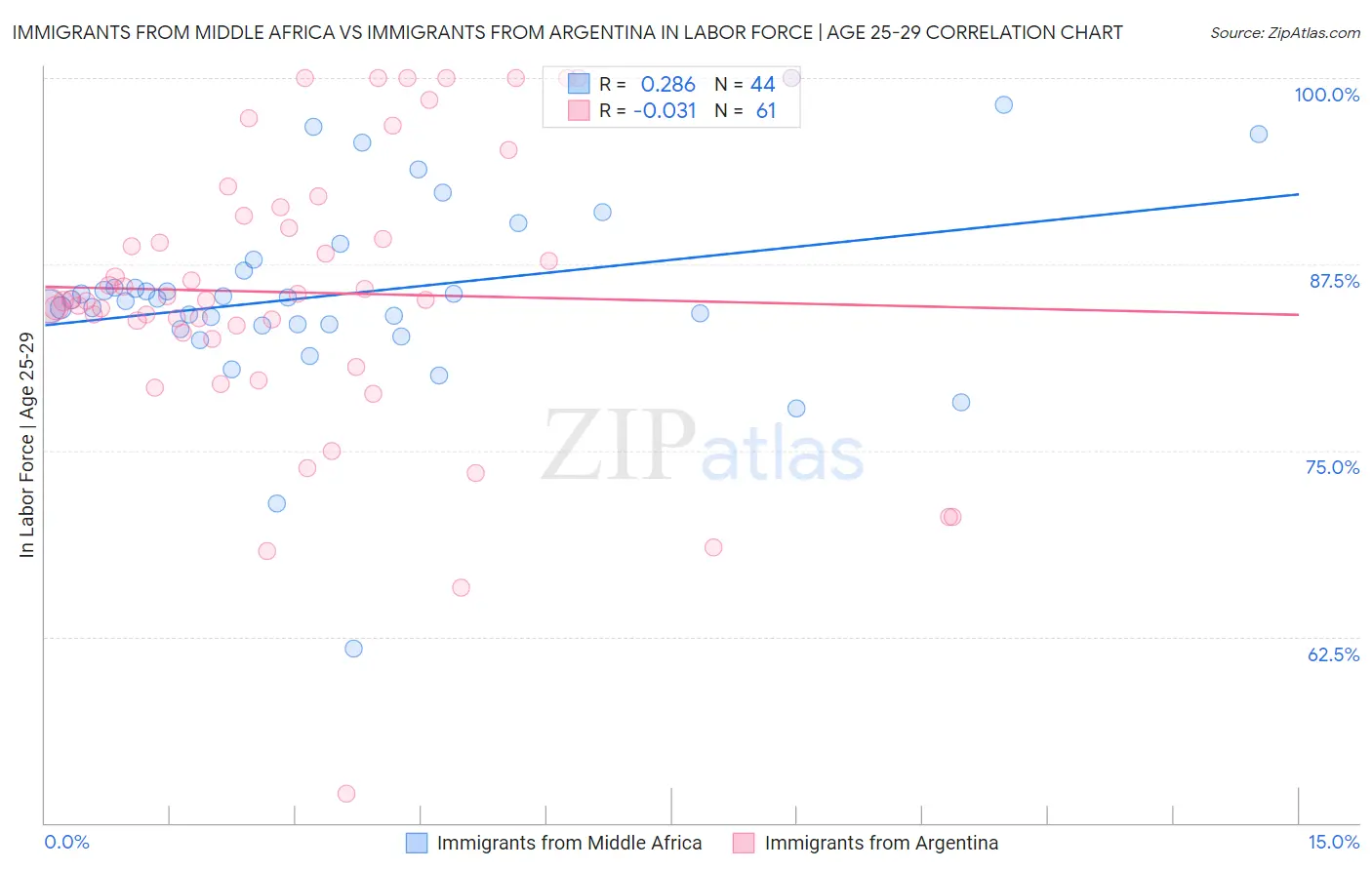 Immigrants from Middle Africa vs Immigrants from Argentina In Labor Force | Age 25-29