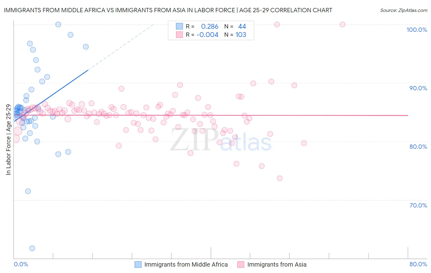 Immigrants from Middle Africa vs Immigrants from Asia In Labor Force | Age 25-29