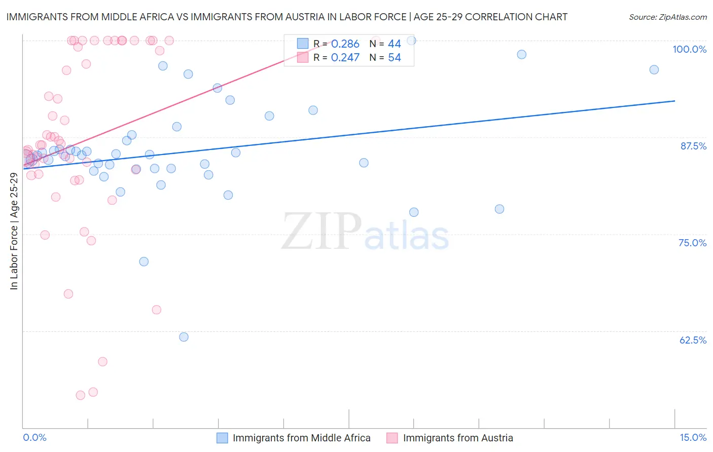 Immigrants from Middle Africa vs Immigrants from Austria In Labor Force | Age 25-29
