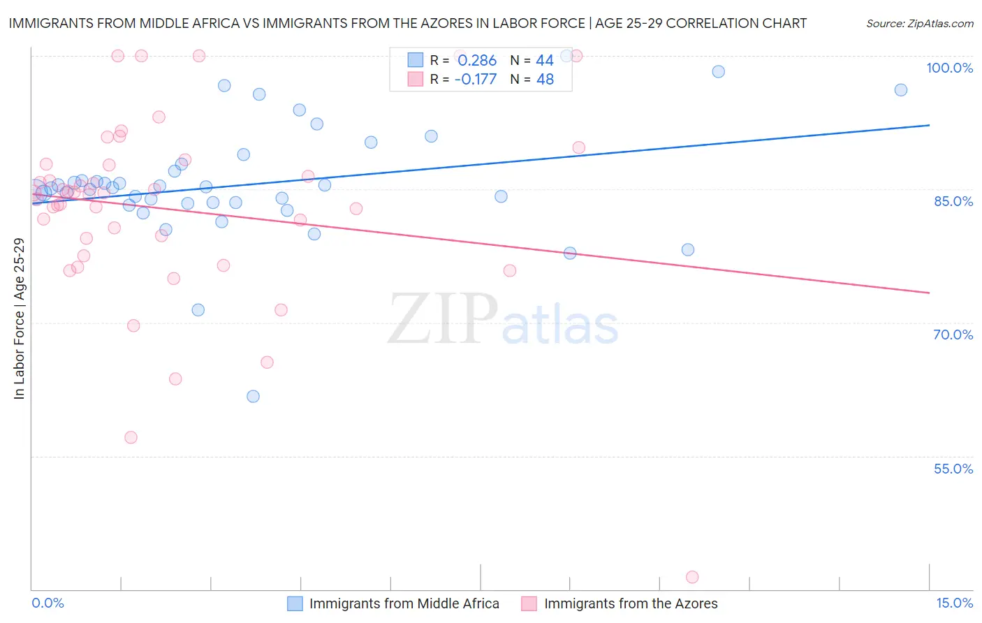 Immigrants from Middle Africa vs Immigrants from the Azores In Labor Force | Age 25-29
