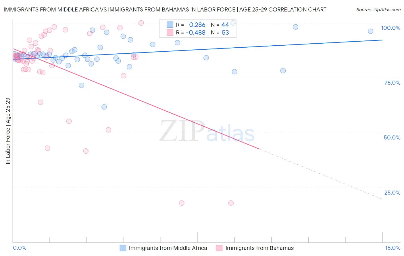 Immigrants from Middle Africa vs Immigrants from Bahamas In Labor Force | Age 25-29