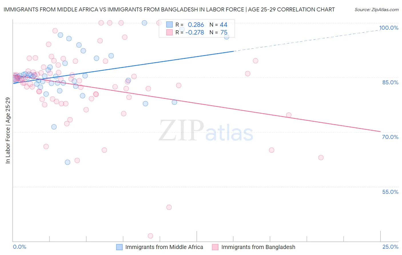 Immigrants from Middle Africa vs Immigrants from Bangladesh In Labor Force | Age 25-29