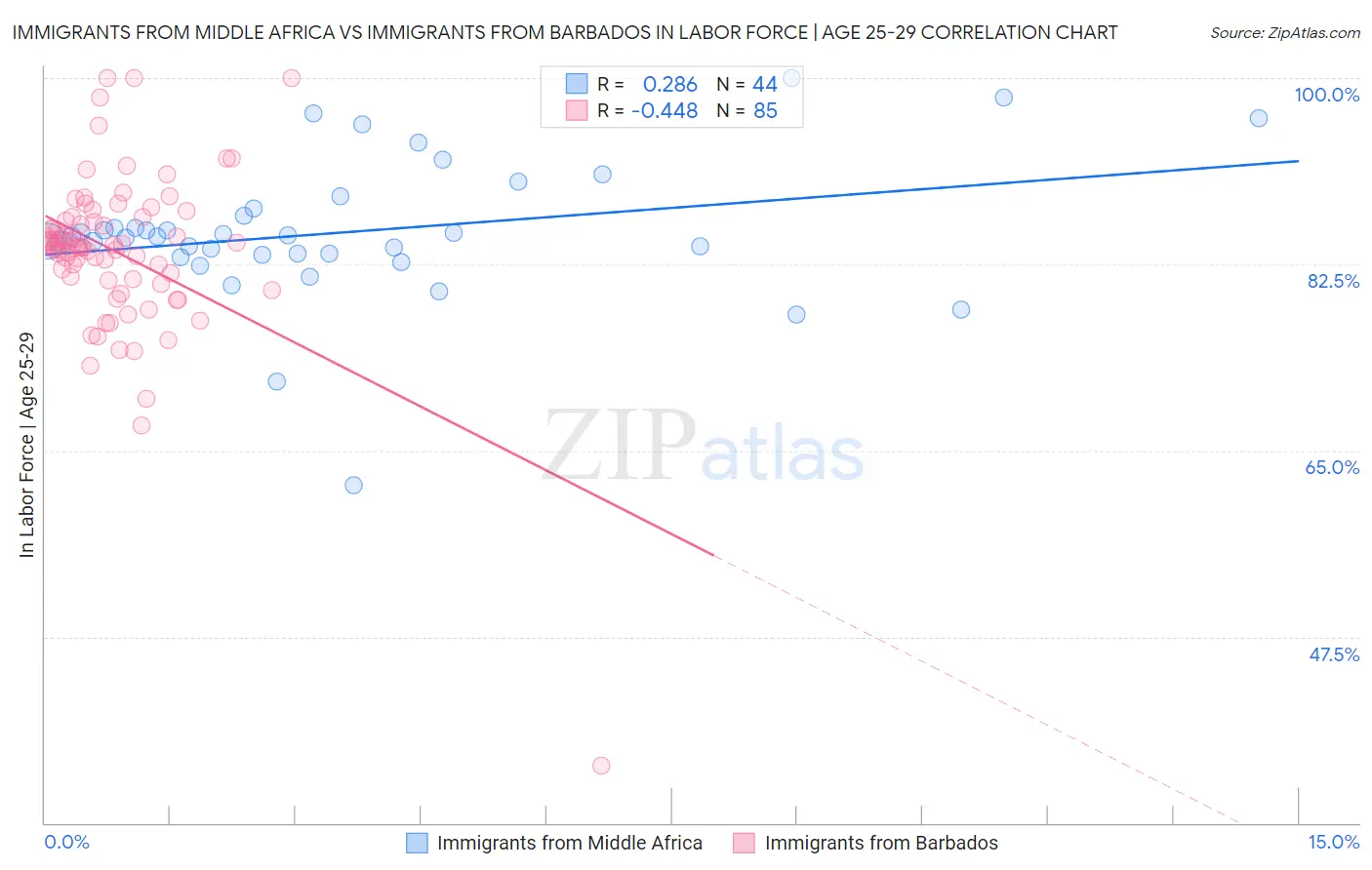 Immigrants from Middle Africa vs Immigrants from Barbados In Labor Force | Age 25-29