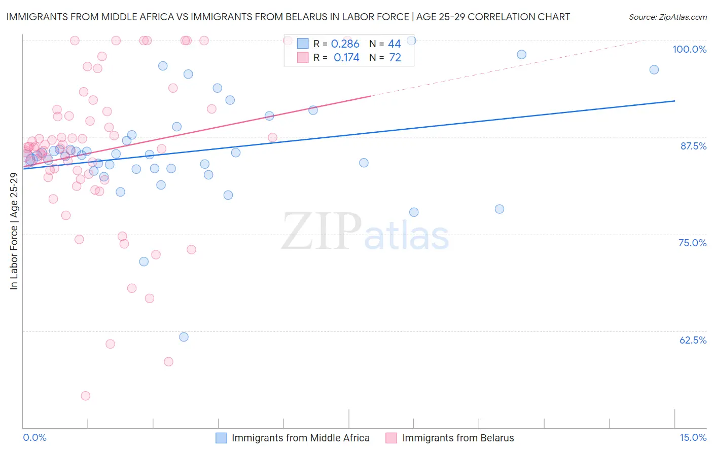 Immigrants from Middle Africa vs Immigrants from Belarus In Labor Force | Age 25-29