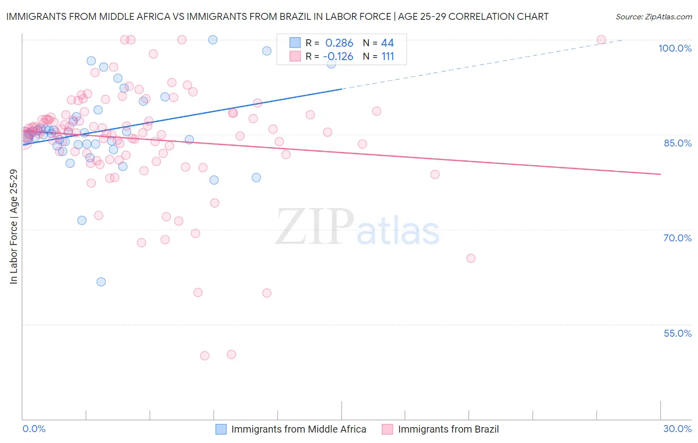 Immigrants from Middle Africa vs Immigrants from Brazil In Labor Force | Age 25-29