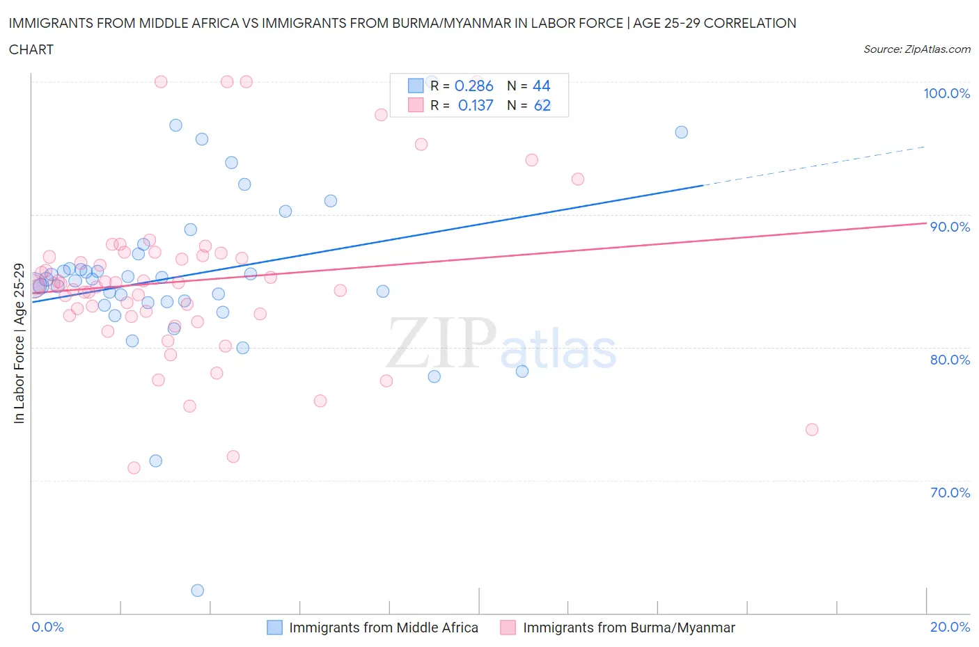 Immigrants from Middle Africa vs Immigrants from Burma/Myanmar In Labor Force | Age 25-29