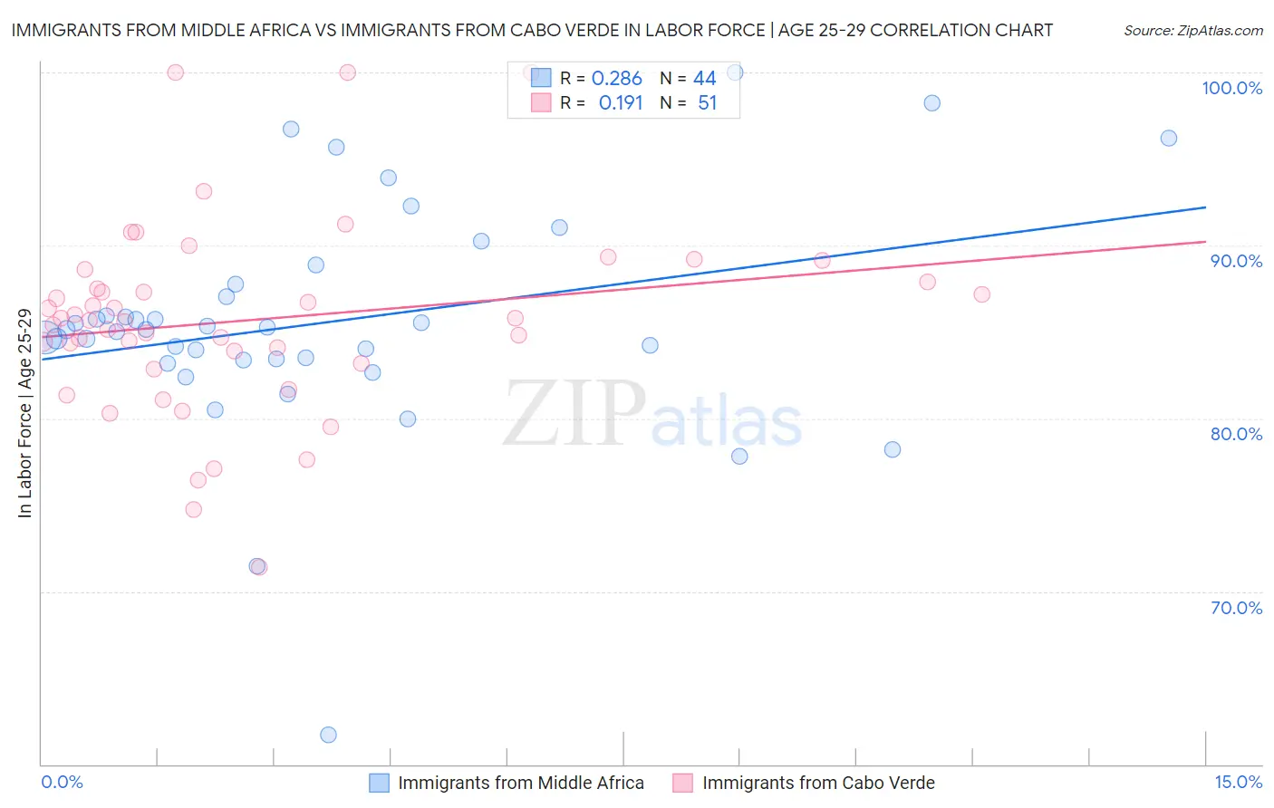 Immigrants from Middle Africa vs Immigrants from Cabo Verde In Labor Force | Age 25-29