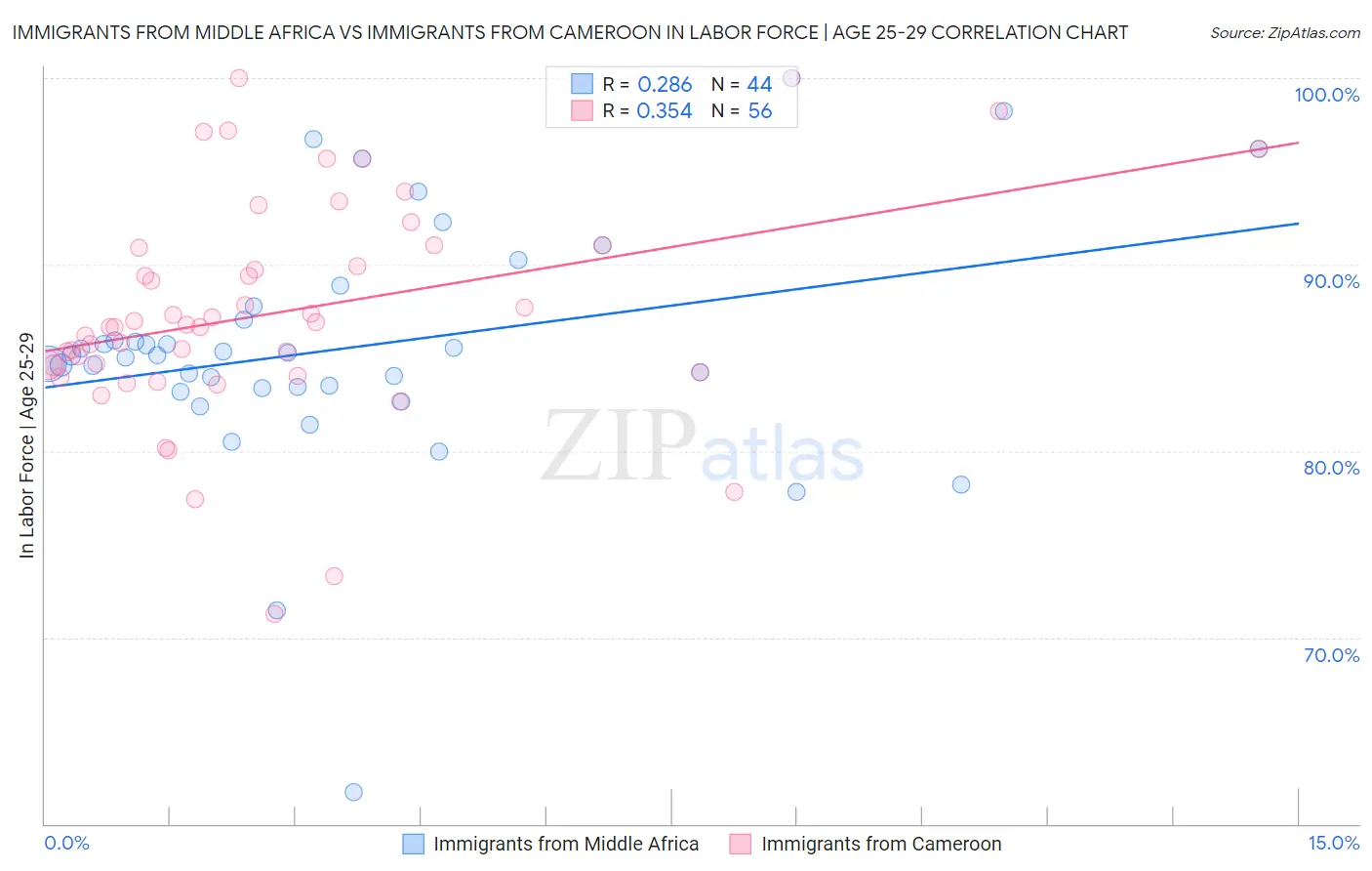Immigrants from Middle Africa vs Immigrants from Cameroon In Labor Force | Age 25-29