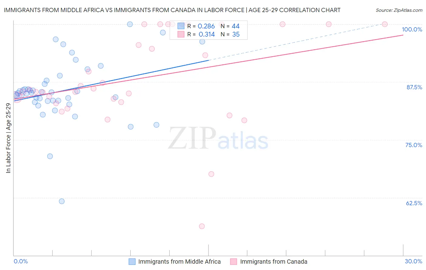 Immigrants from Middle Africa vs Immigrants from Canada In Labor Force | Age 25-29
