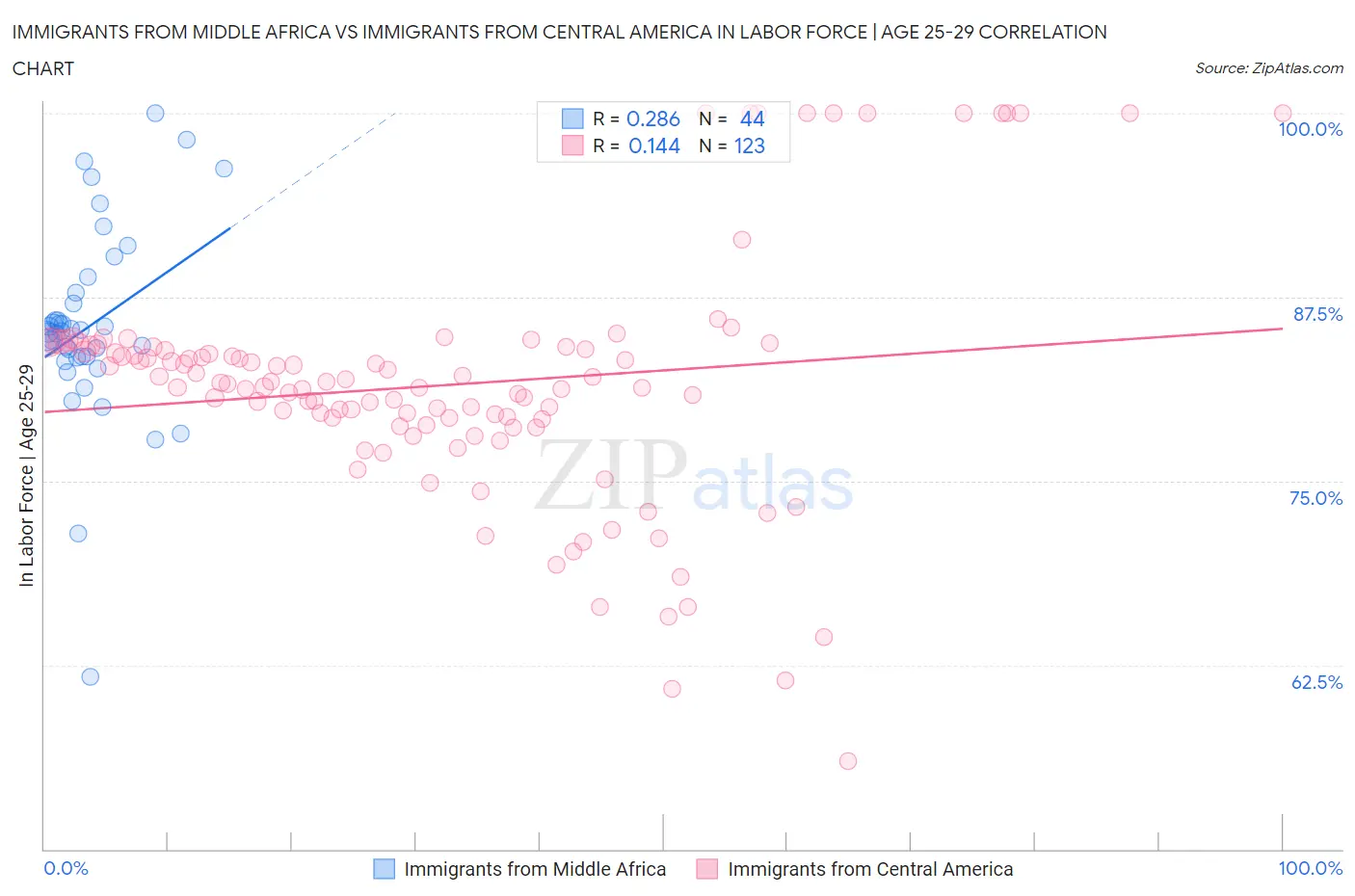 Immigrants from Middle Africa vs Immigrants from Central America In Labor Force | Age 25-29