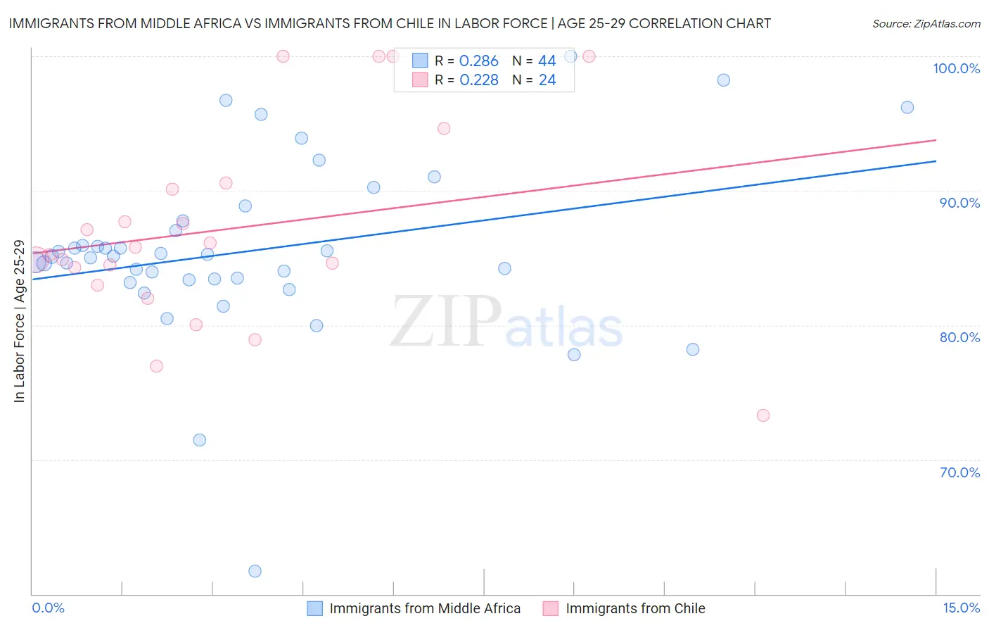 Immigrants from Middle Africa vs Immigrants from Chile In Labor Force | Age 25-29