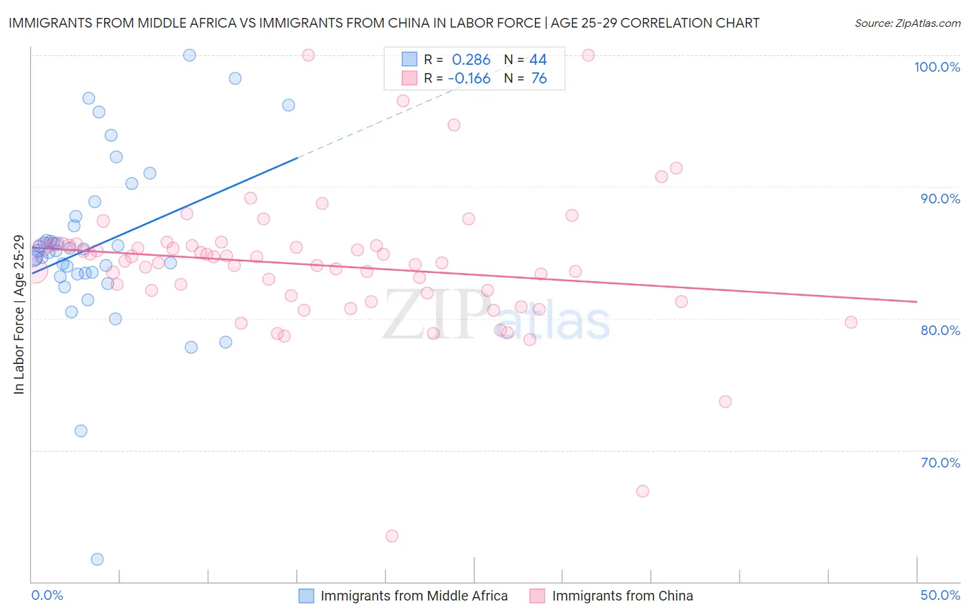 Immigrants from Middle Africa vs Immigrants from China In Labor Force | Age 25-29