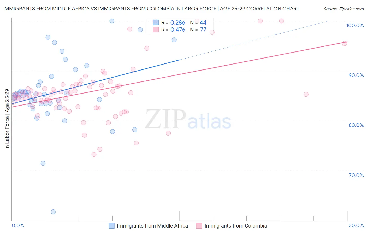 Immigrants from Middle Africa vs Immigrants from Colombia In Labor Force | Age 25-29