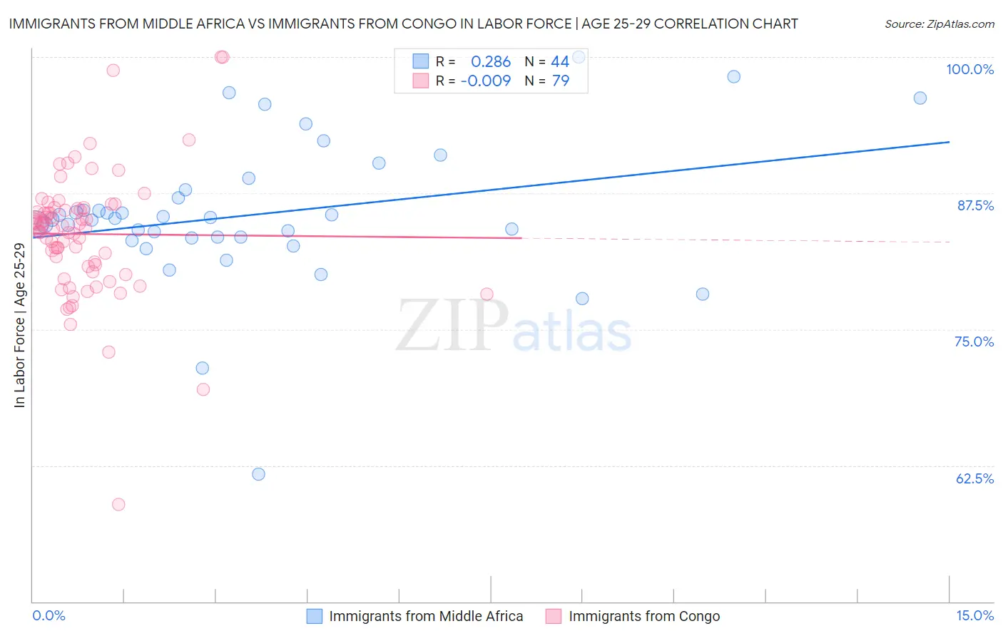Immigrants from Middle Africa vs Immigrants from Congo In Labor Force | Age 25-29