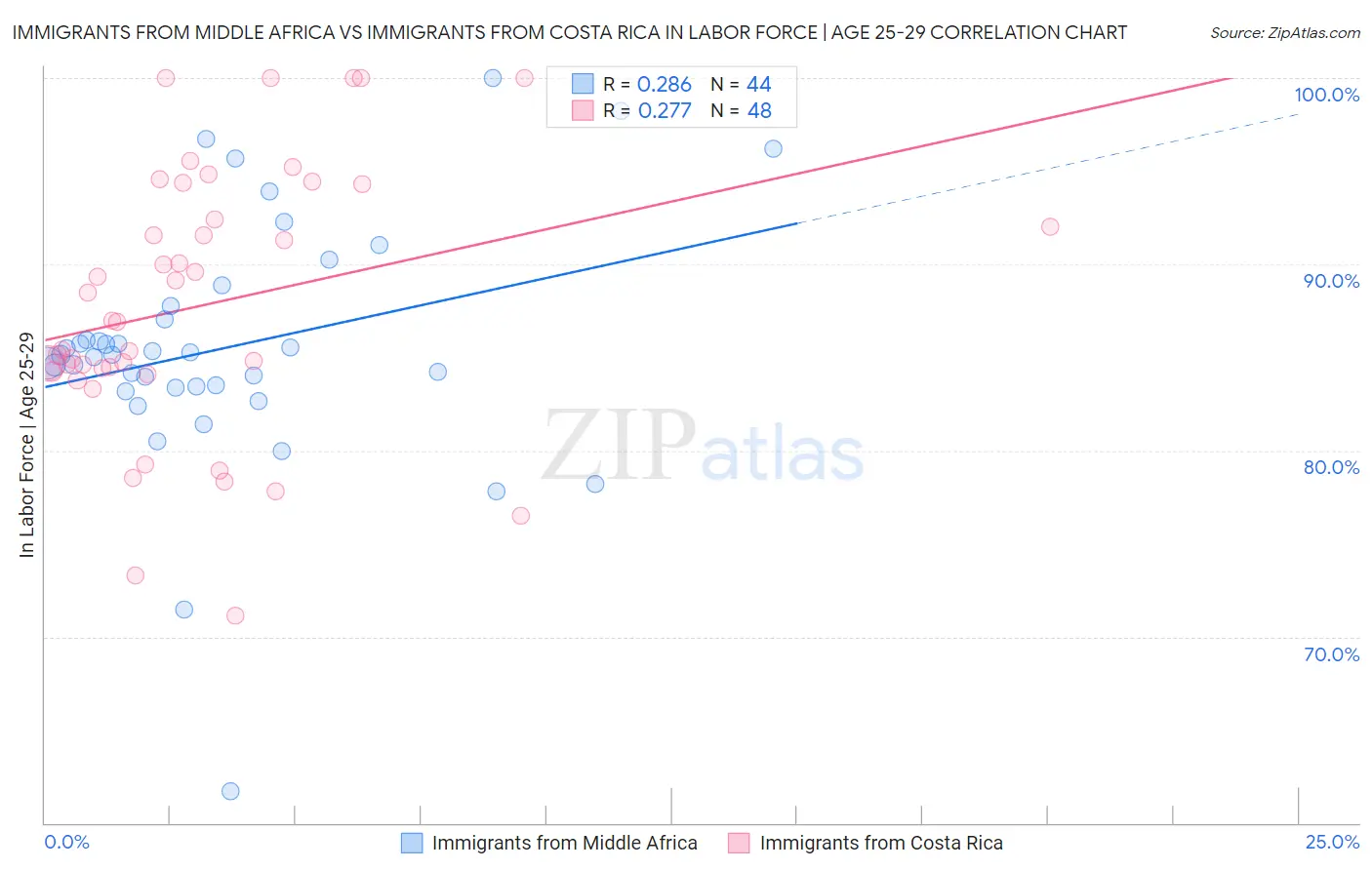 Immigrants from Middle Africa vs Immigrants from Costa Rica In Labor Force | Age 25-29
