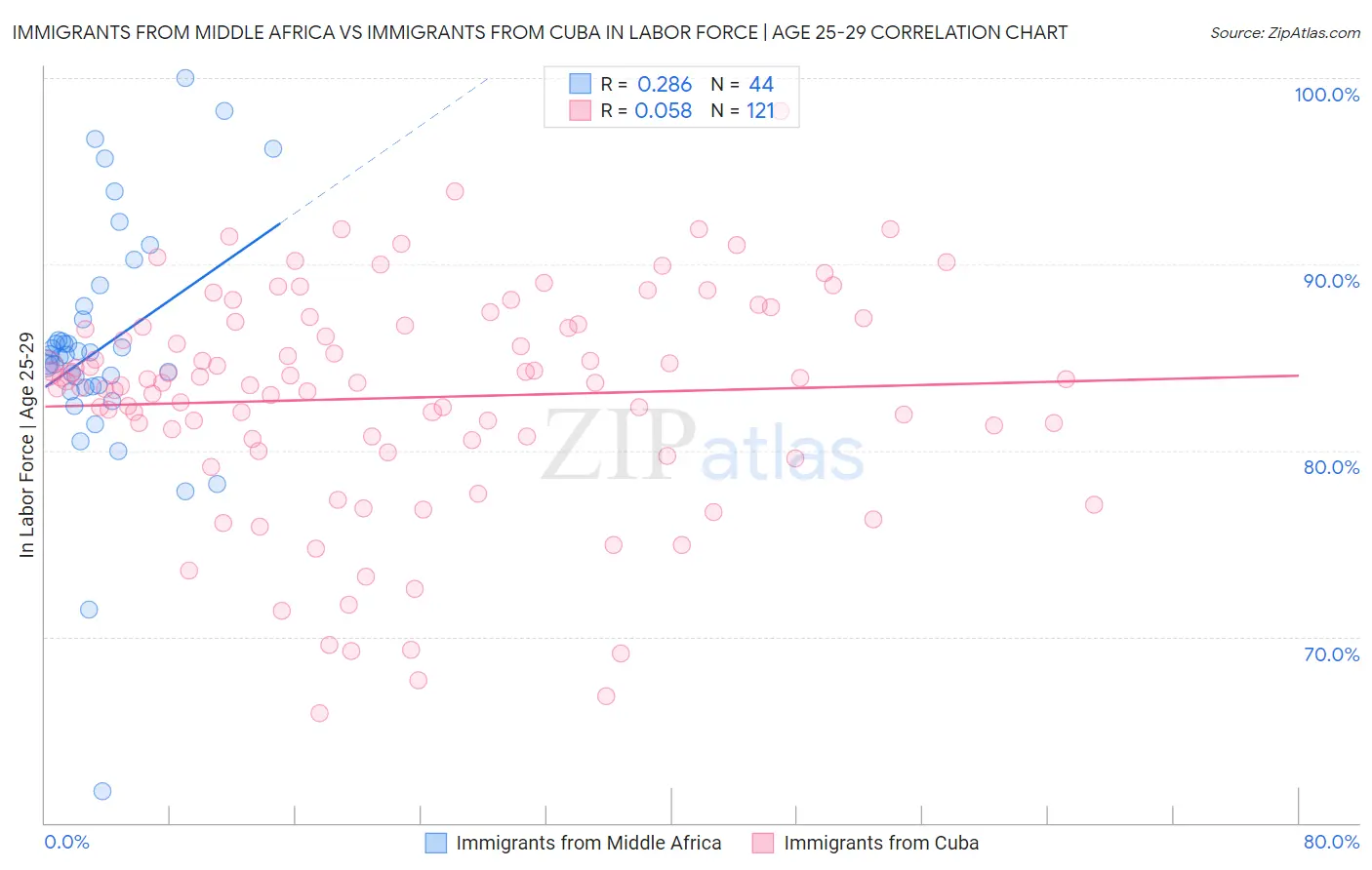 Immigrants from Middle Africa vs Immigrants from Cuba In Labor Force | Age 25-29