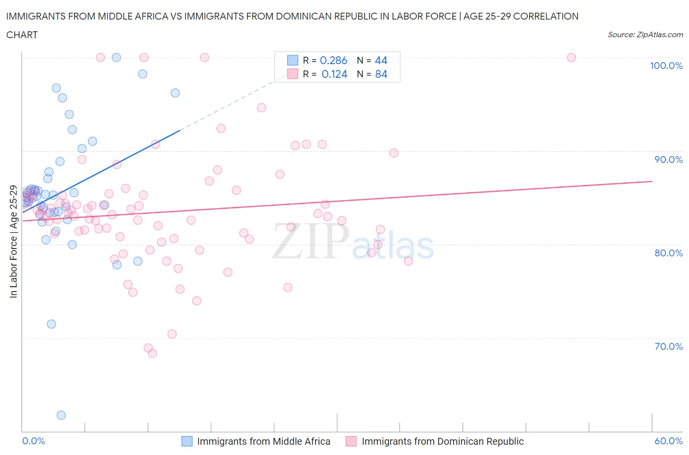 Immigrants from Middle Africa vs Immigrants from Dominican Republic In Labor Force | Age 25-29