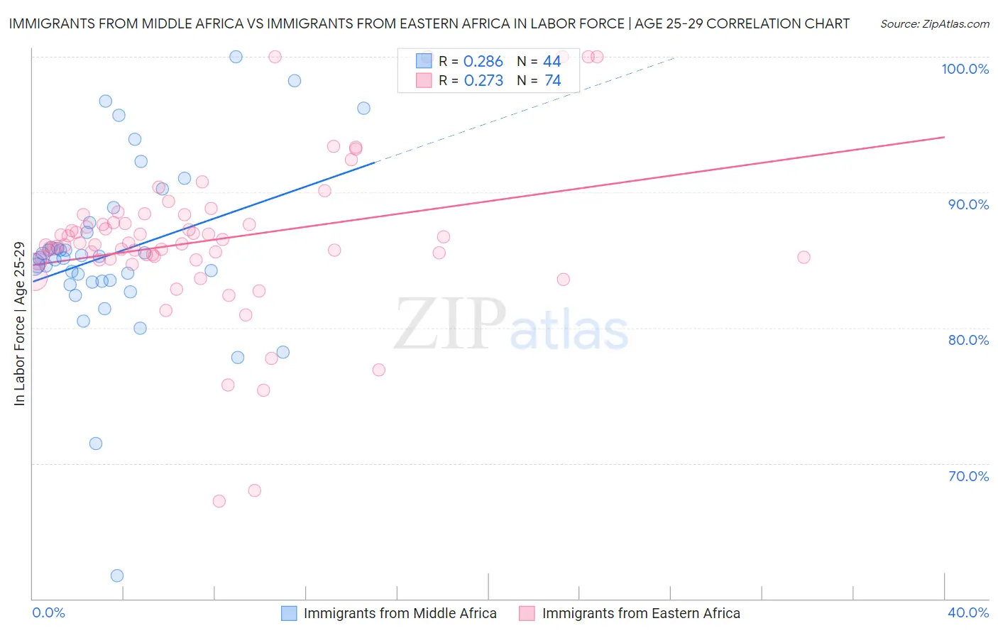 Immigrants from Middle Africa vs Immigrants from Eastern Africa In Labor Force | Age 25-29