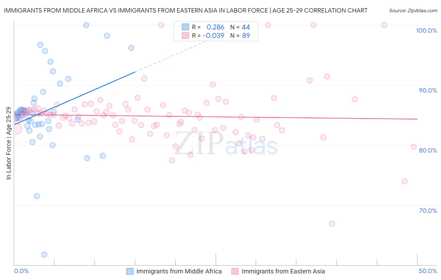 Immigrants from Middle Africa vs Immigrants from Eastern Asia In Labor Force | Age 25-29