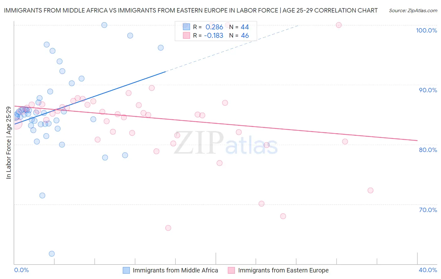 Immigrants from Middle Africa vs Immigrants from Eastern Europe In Labor Force | Age 25-29