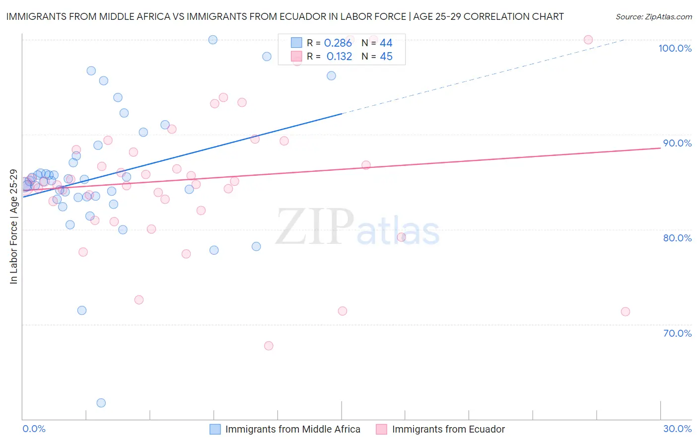 Immigrants from Middle Africa vs Immigrants from Ecuador In Labor Force | Age 25-29