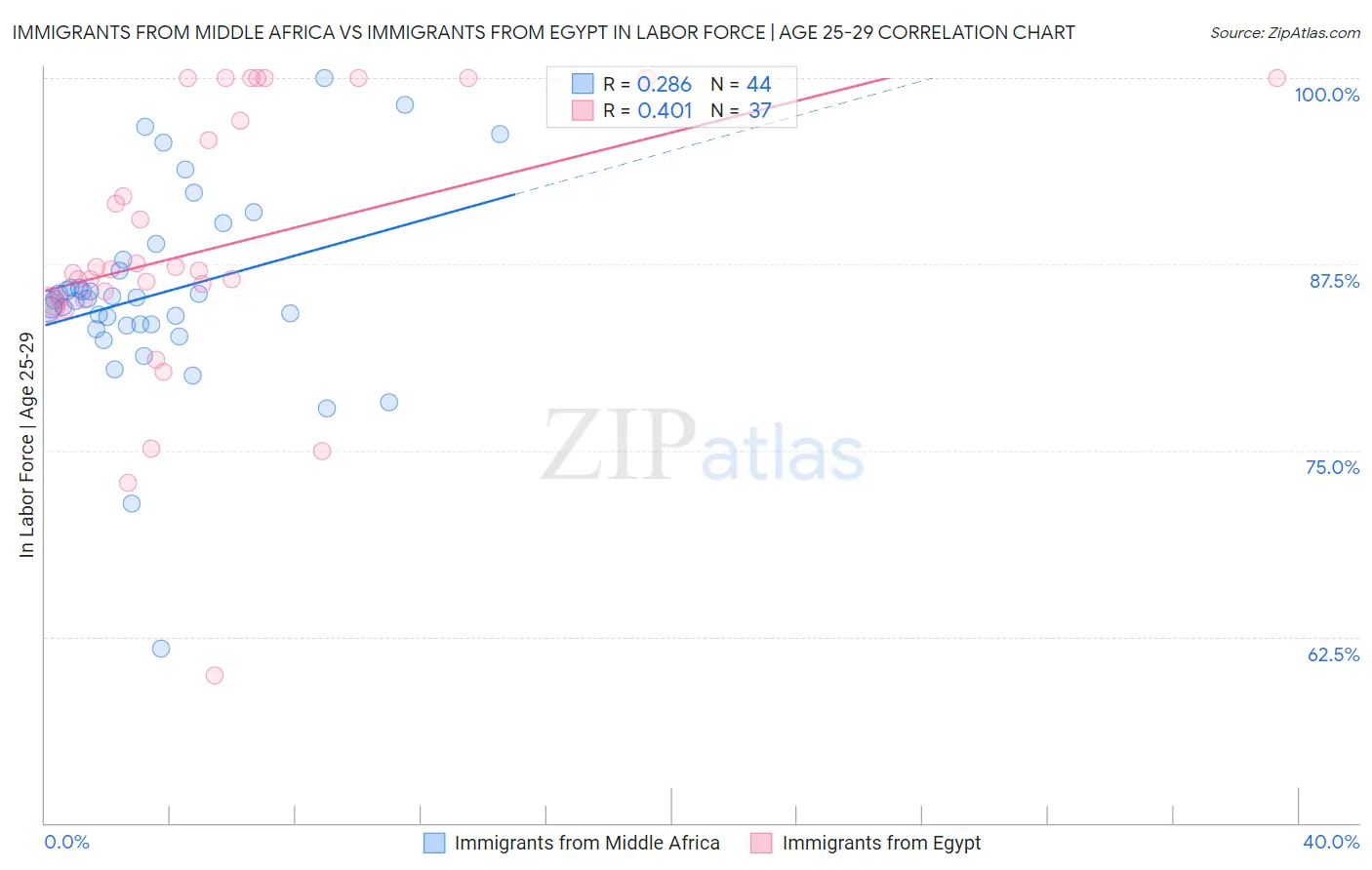 Immigrants from Middle Africa vs Immigrants from Egypt In Labor Force | Age 25-29