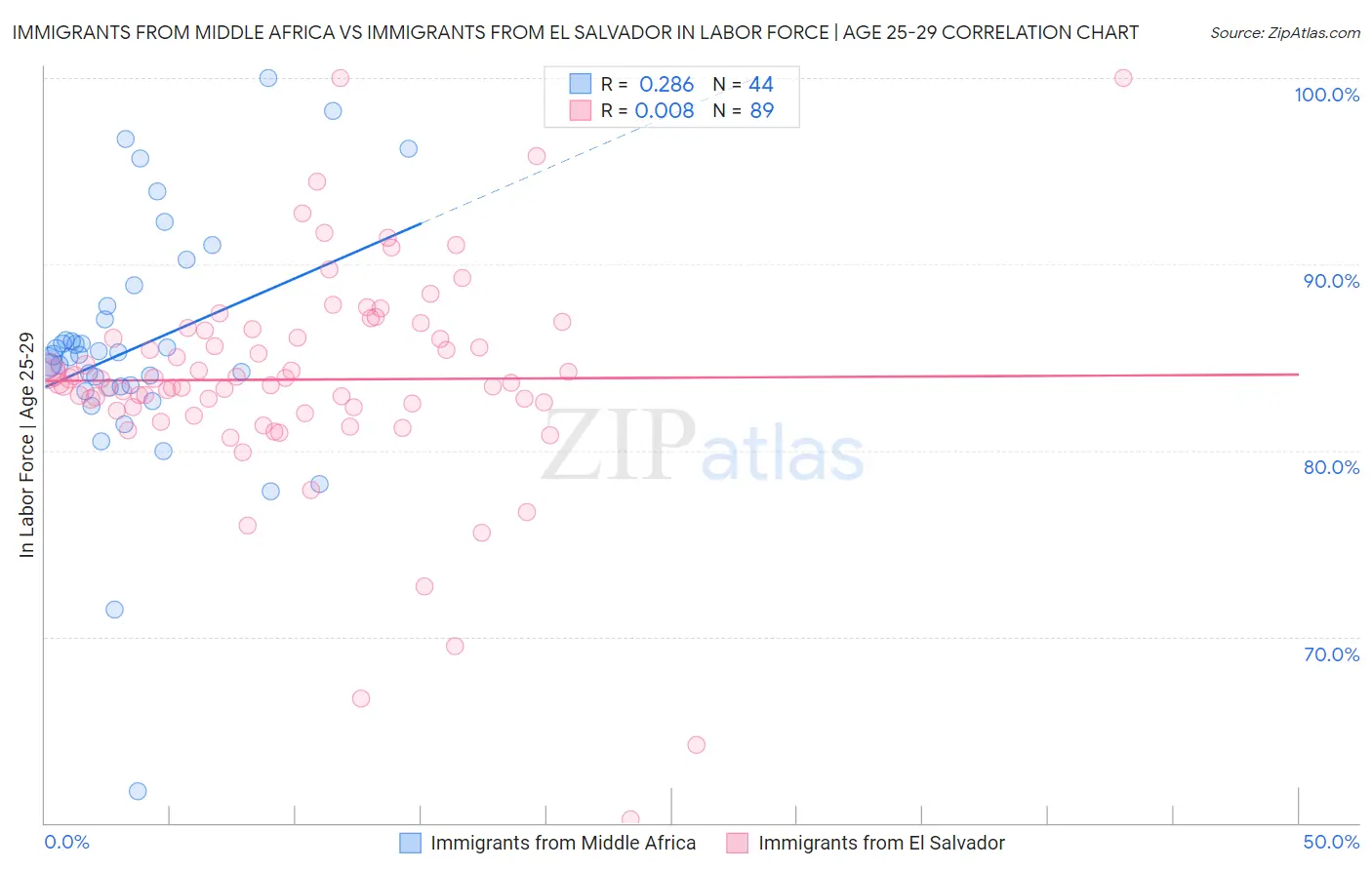 Immigrants from Middle Africa vs Immigrants from El Salvador In Labor Force | Age 25-29