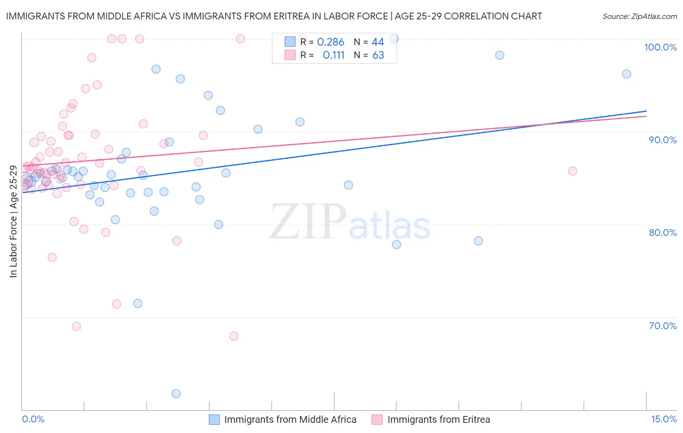 Immigrants from Middle Africa vs Immigrants from Eritrea In Labor Force | Age 25-29