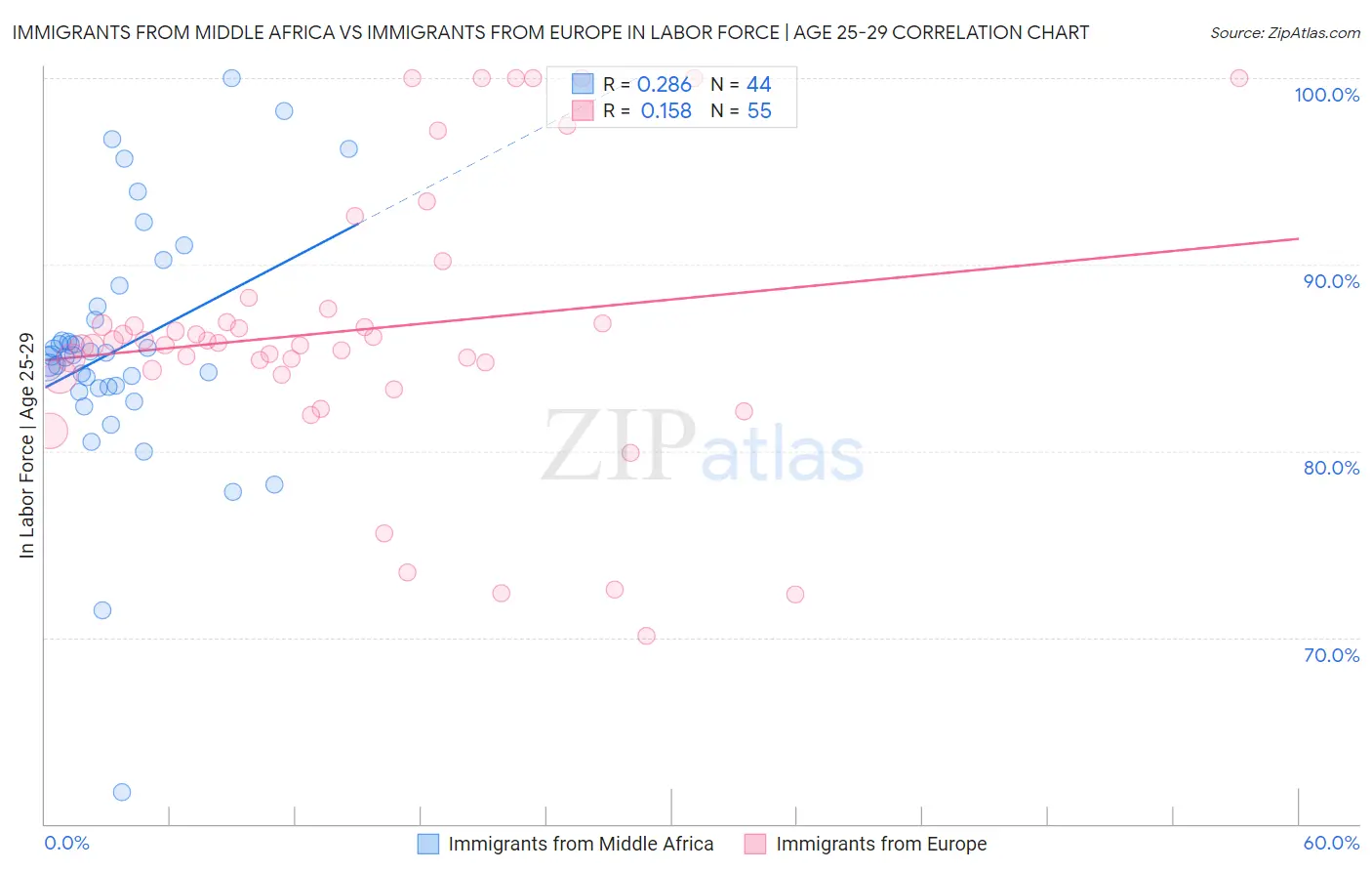 Immigrants from Middle Africa vs Immigrants from Europe In Labor Force | Age 25-29