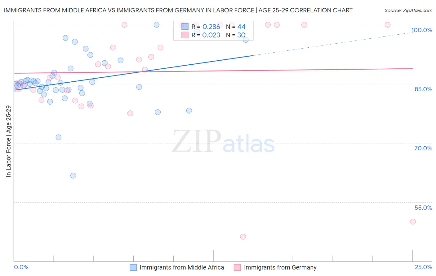 Immigrants from Middle Africa vs Immigrants from Germany In Labor Force | Age 25-29